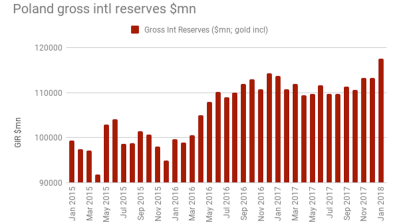 Polish FX reserves fall in PLN terms m/m in January